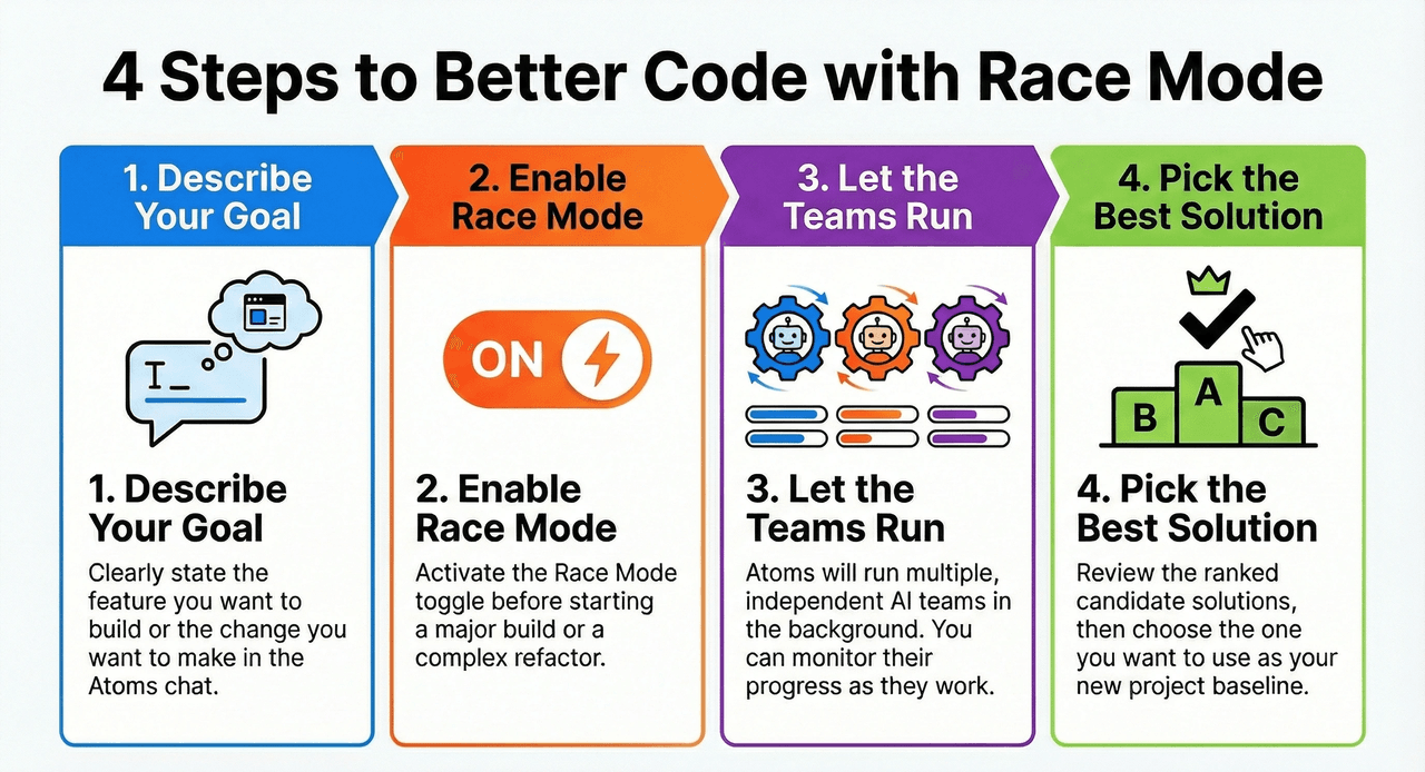 Race Mode summary graphic