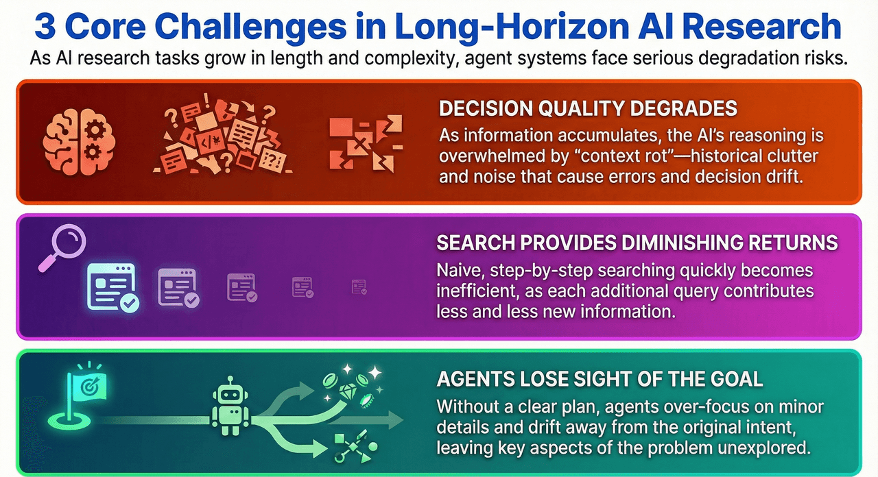 Long-horizon degradation risks