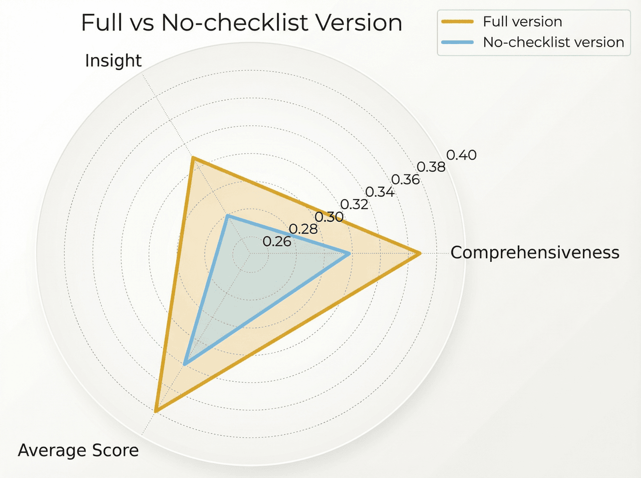 Checklist impact on coverage and variance