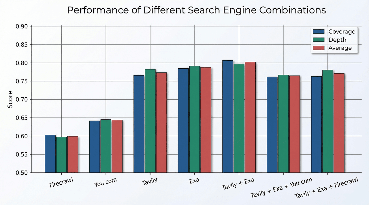 Engine combination evaluation
