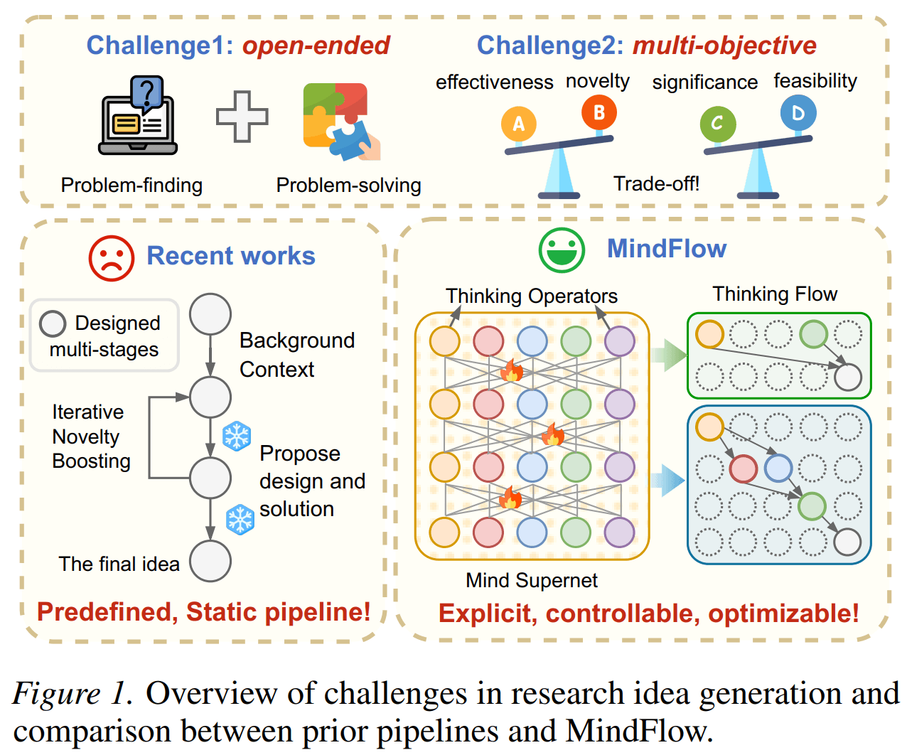 Research ideation is both open-ended and multi-objective. MindFlow differs from fixed ideation pipelines by making the thinking process explicit, controllable, and optimizable.