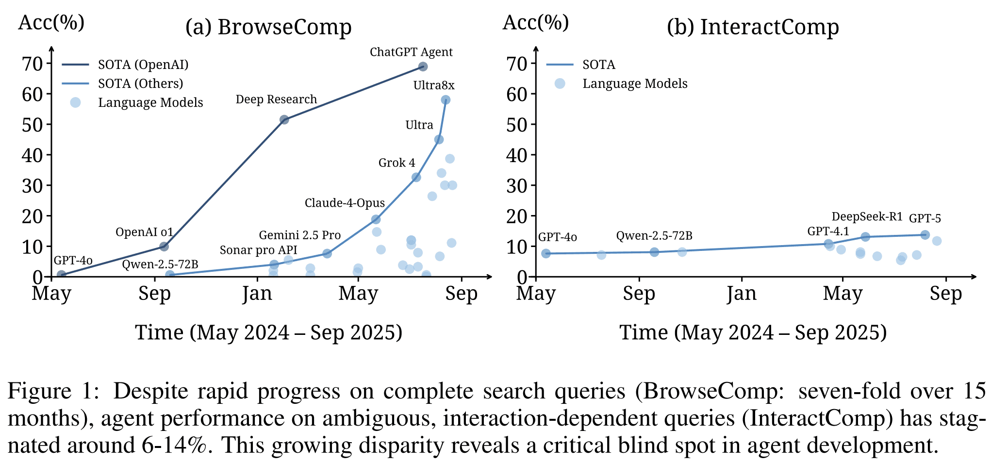 Longitudinal comparison between BrowseComp and InteractComp. Search performance improves sharply, while interaction-dependent search remains nearly flat.