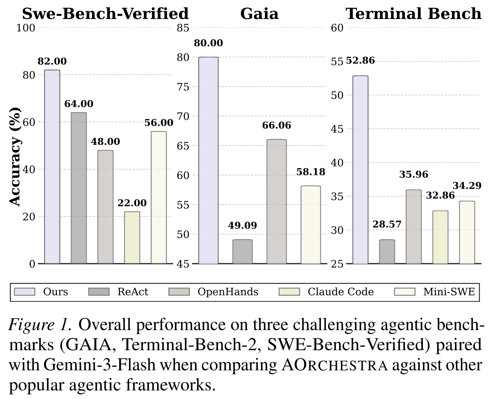Overall performance comparison across GAIA, Terminal-Bench 2.0, and SWE-Bench-Verified using Gemini-3-Flash.