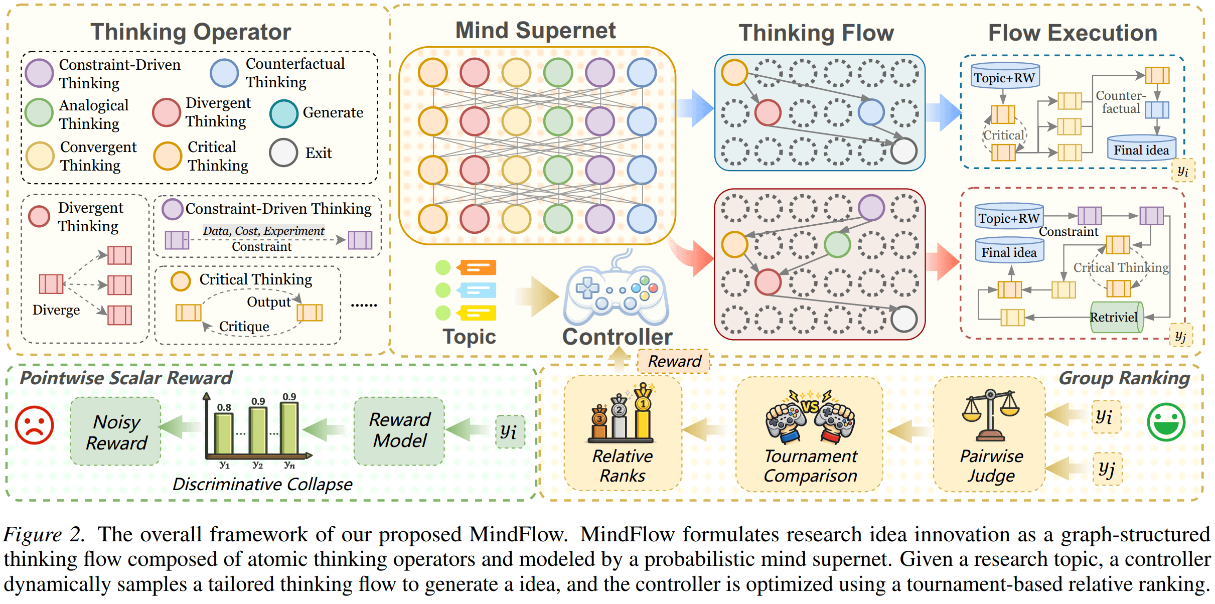 MindFlow’s operator library includes general generation, divergent thinking, convergent thinking, critical thinking, analogical thinking, counterfactual thinking, constraint-driven thinking, and early exit.
