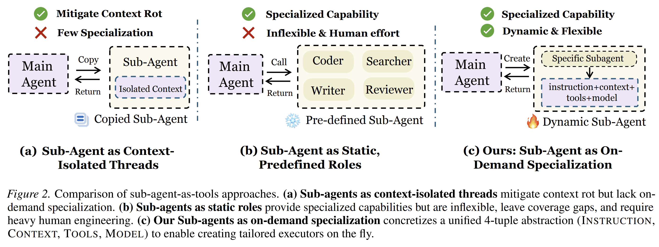 Comparison of sub-agent-as-tools designs. The figure contrasts context-isolated threads, static role-based sub-agents, and AOrchestra’s on-demand sub-agent specialization through the four-tuple abstraction.