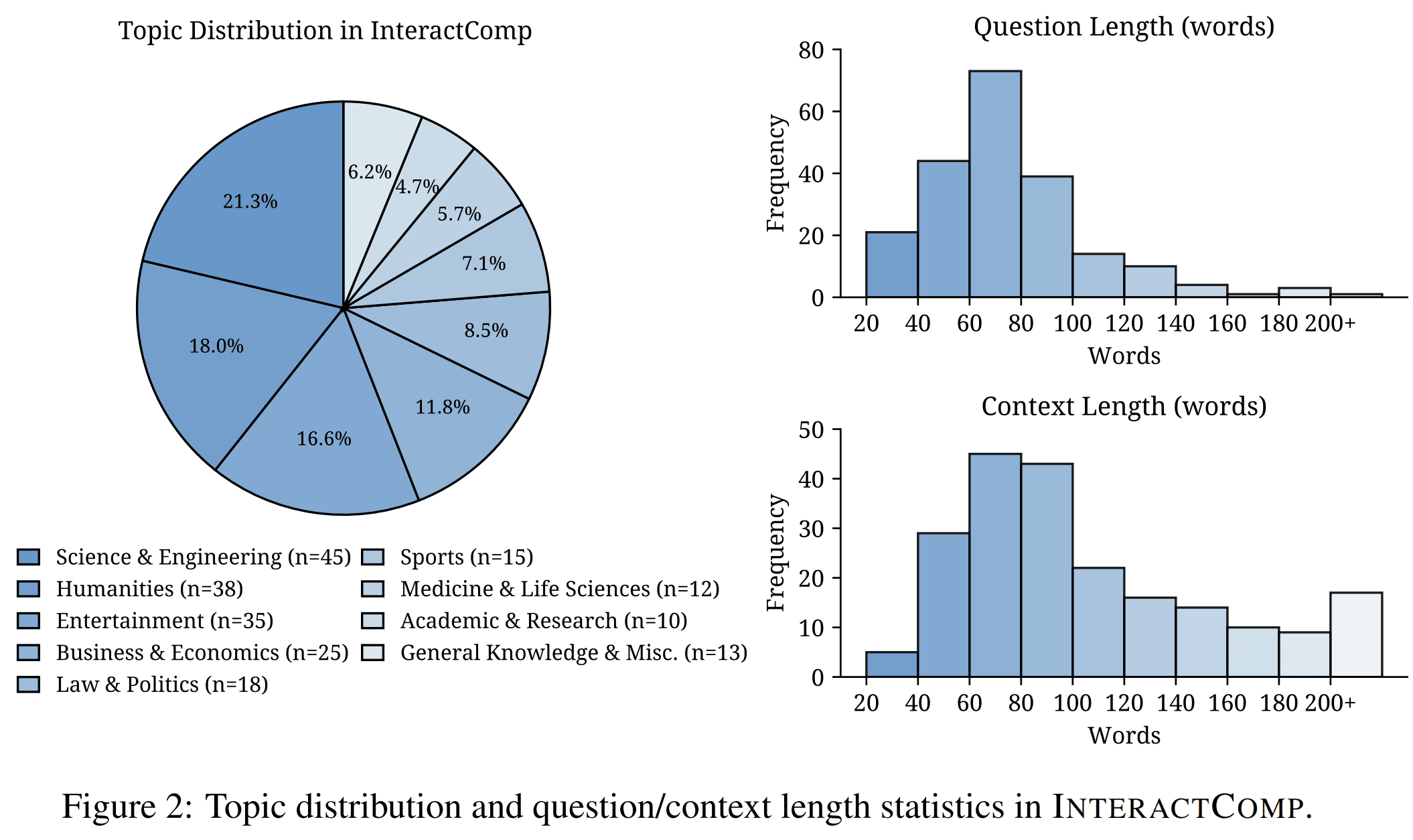InteractComp data statistics. The figure shows domain distribution and question/context length distributions across the benchmark.