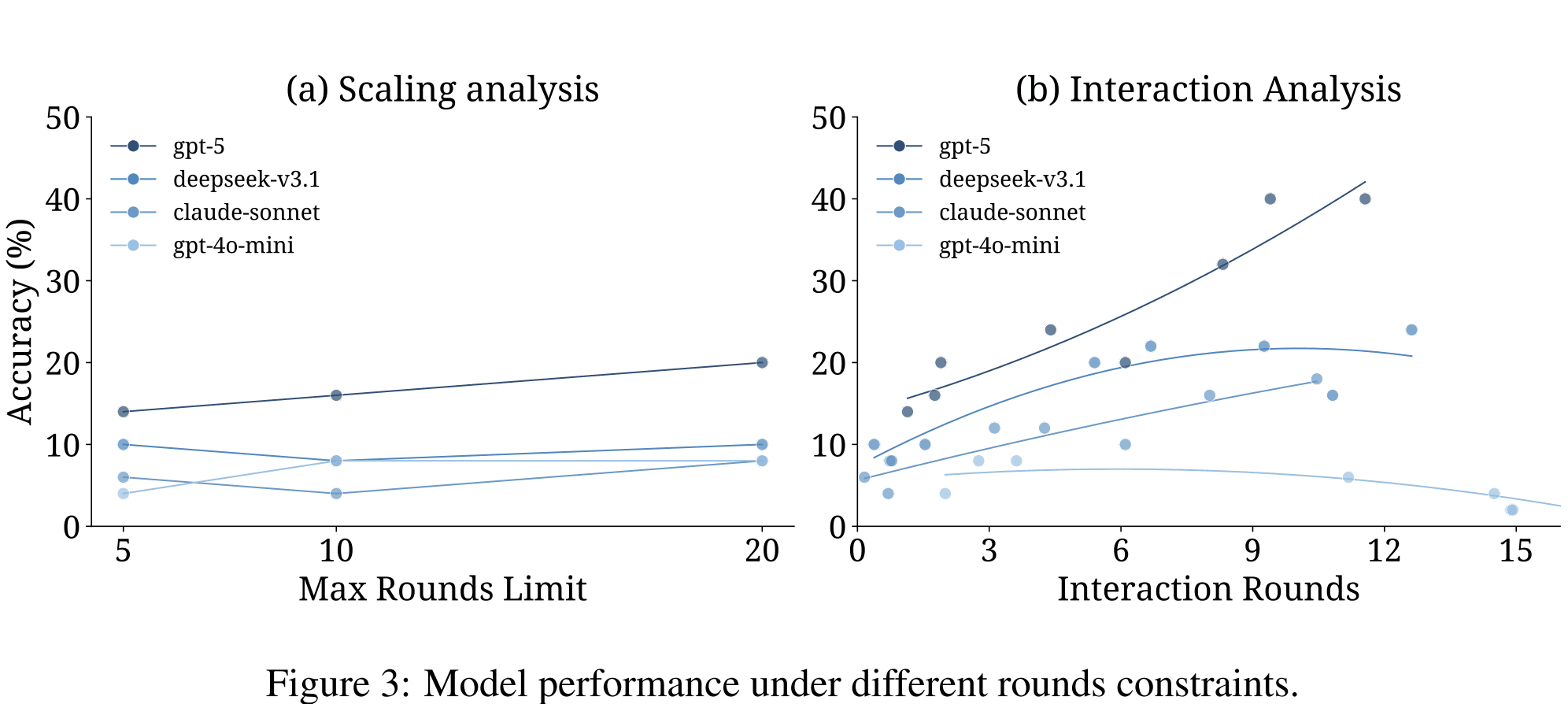 Scaling and forced-interaction results. More available rounds alone produce limited gains, while forced interaction can significantly improve accuracy for some models.