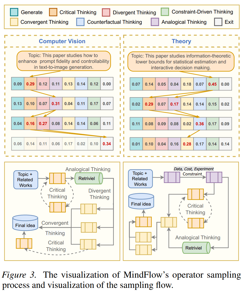 Visualization of MindFlow’s operator sampling process. Different topics induce different thinking flows, showing that the controller learns topic-dependent reasoning strategies.