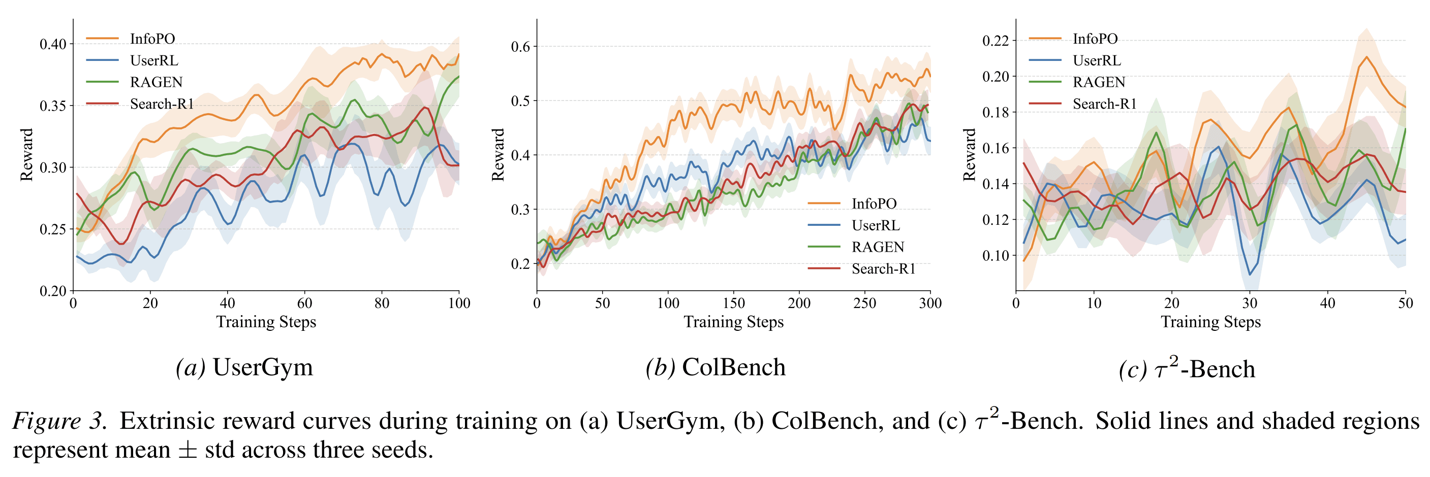 Training reward curves on UserGym, ColBench, and τ²-Bench. InfoPO improves learning stability and final performance compared with baselines.
