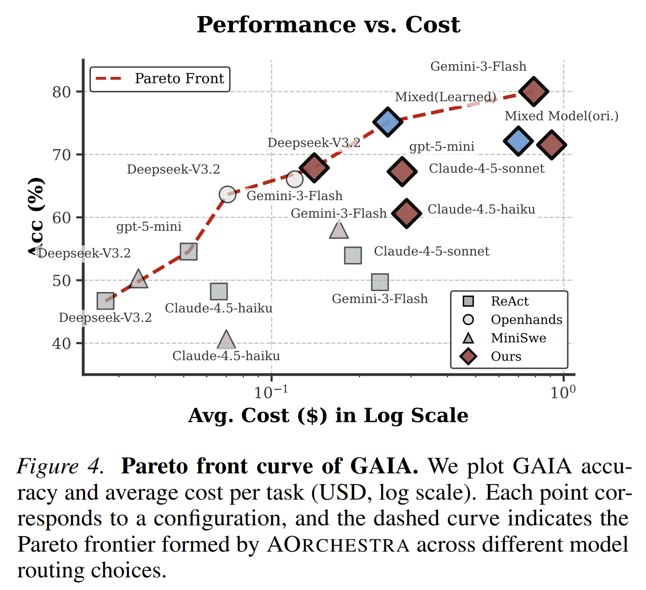 GAIA Pareto front for accuracy and average cost per task. The figure shows that AOrchestra can reach stronger cost-performance trade-offs through model routing.