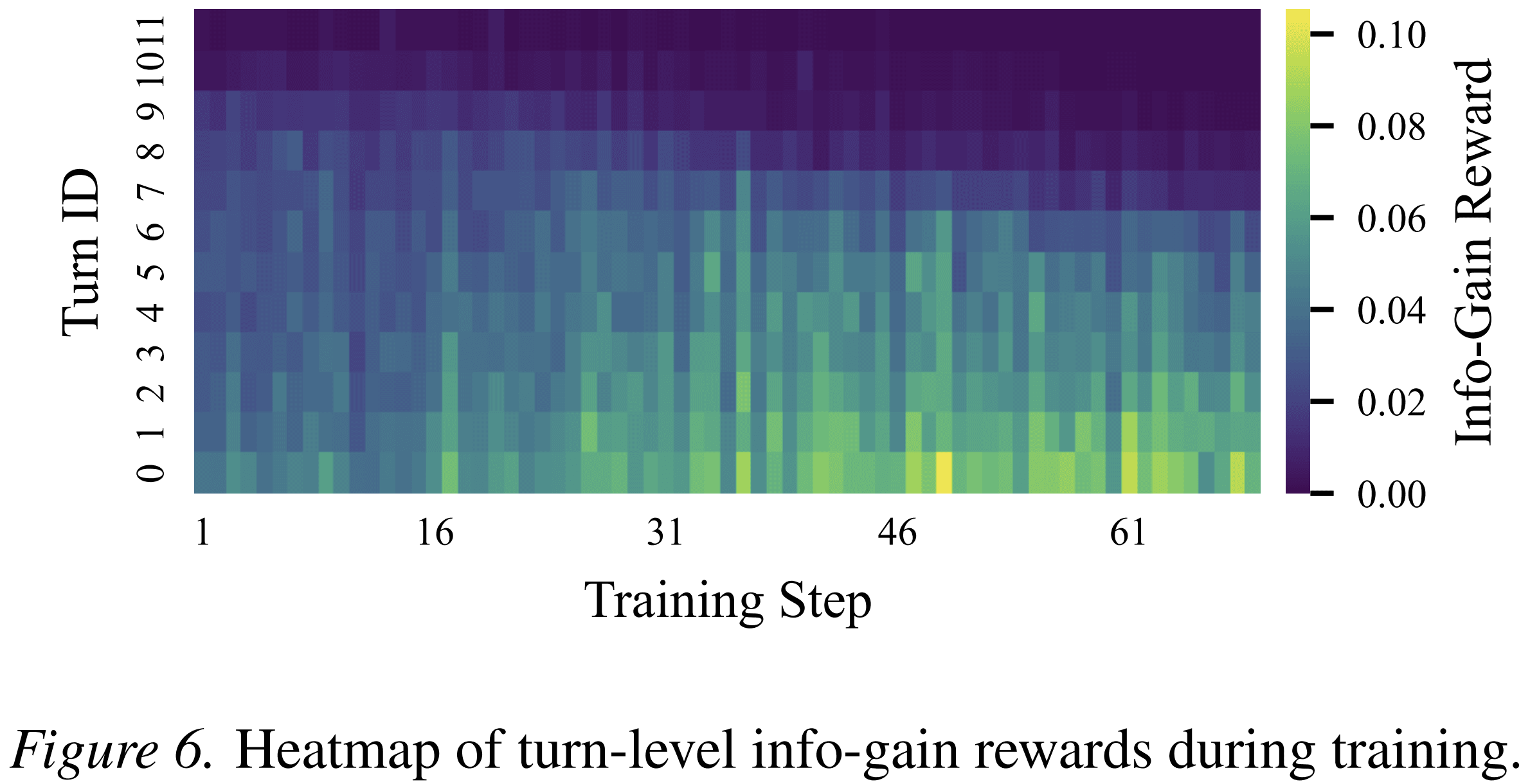 Heatmap of turn-level information-gain rewards during training. The figure shows that useful information gathering becomes concentrated in earlier turns.