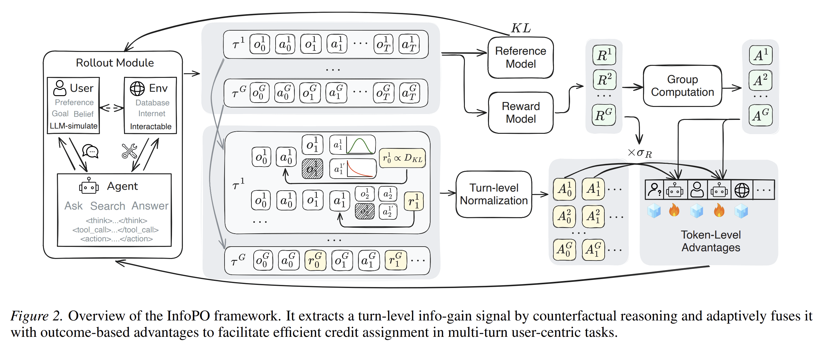 InfoPO computes turn-level information gain by comparing factual feedback with a masked-feedback counterfactual, then combines this signal with outcome rewards for multi-turn policy optimization.