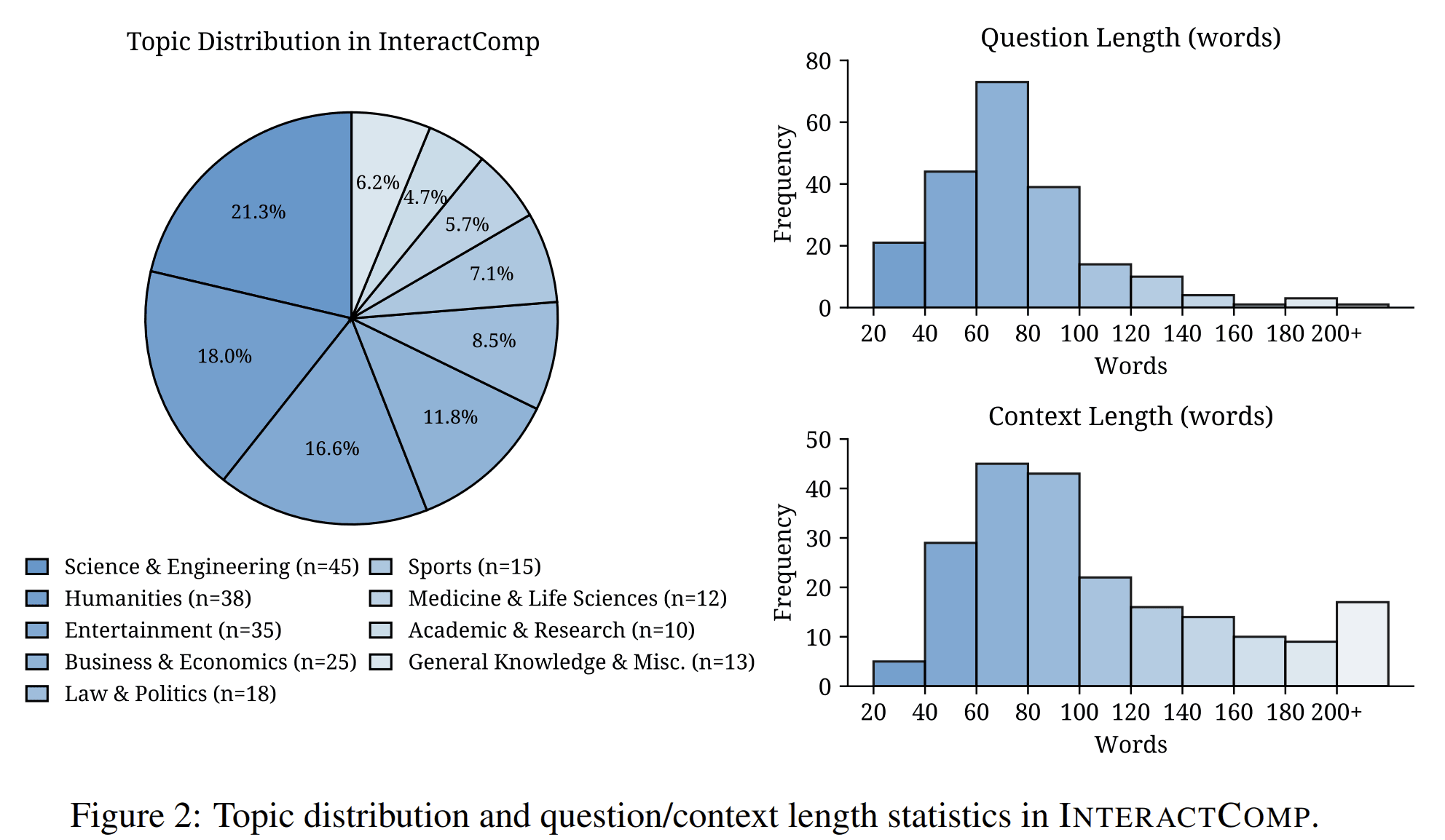 InteractComp constructs ambiguous search queries through target-distractor pairs and evaluates whether agents interact to disambiguate user intent.