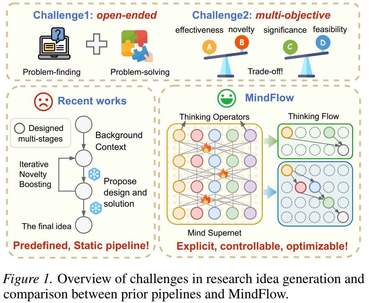 MindFlow samples topic-specific thinking flows from a probabilistic mind supernet and optimizes them through tournament-based relative ranking.
