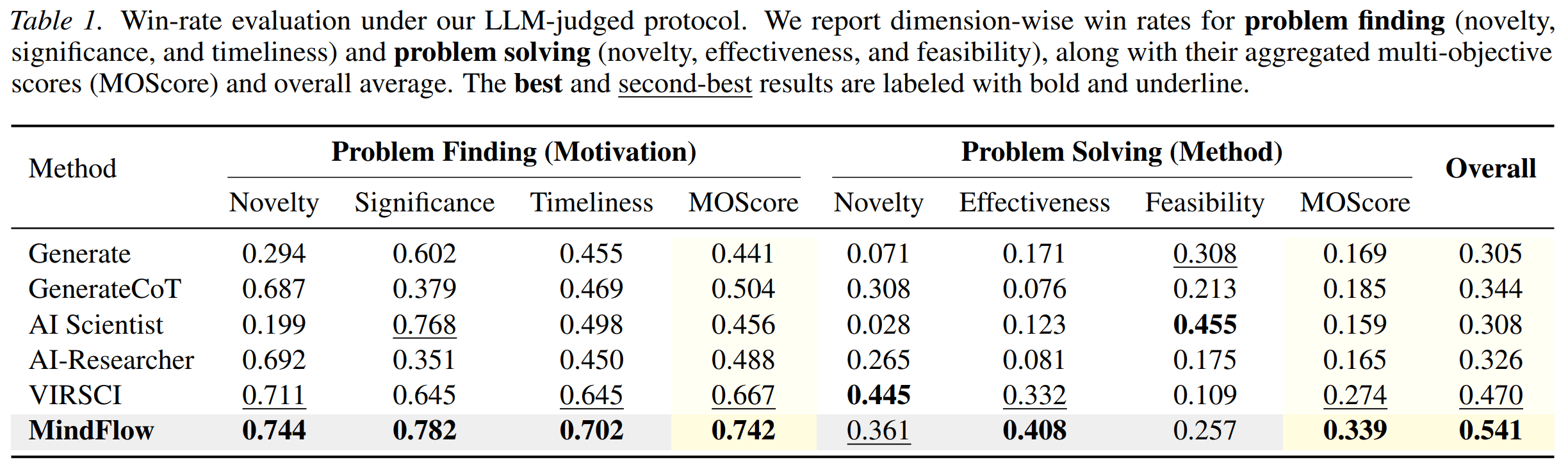 LLM-judged evaluation across problem finding and problem solving. MindFlow achieves the best overall score and the strongest aggregate multi-objective scores.