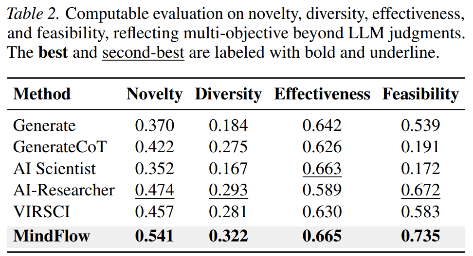 Computable evaluation on novelty, diversity, effectiveness, and feasibility. MindFlow leads across all four dimensions