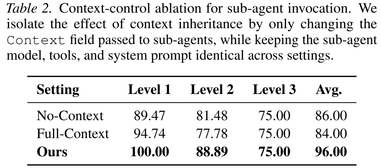 Context-control ablation. The table compares No-Context, Full-Context, and AOrchestra’s curated-context setting, showing that task-specific context routing improves performance.