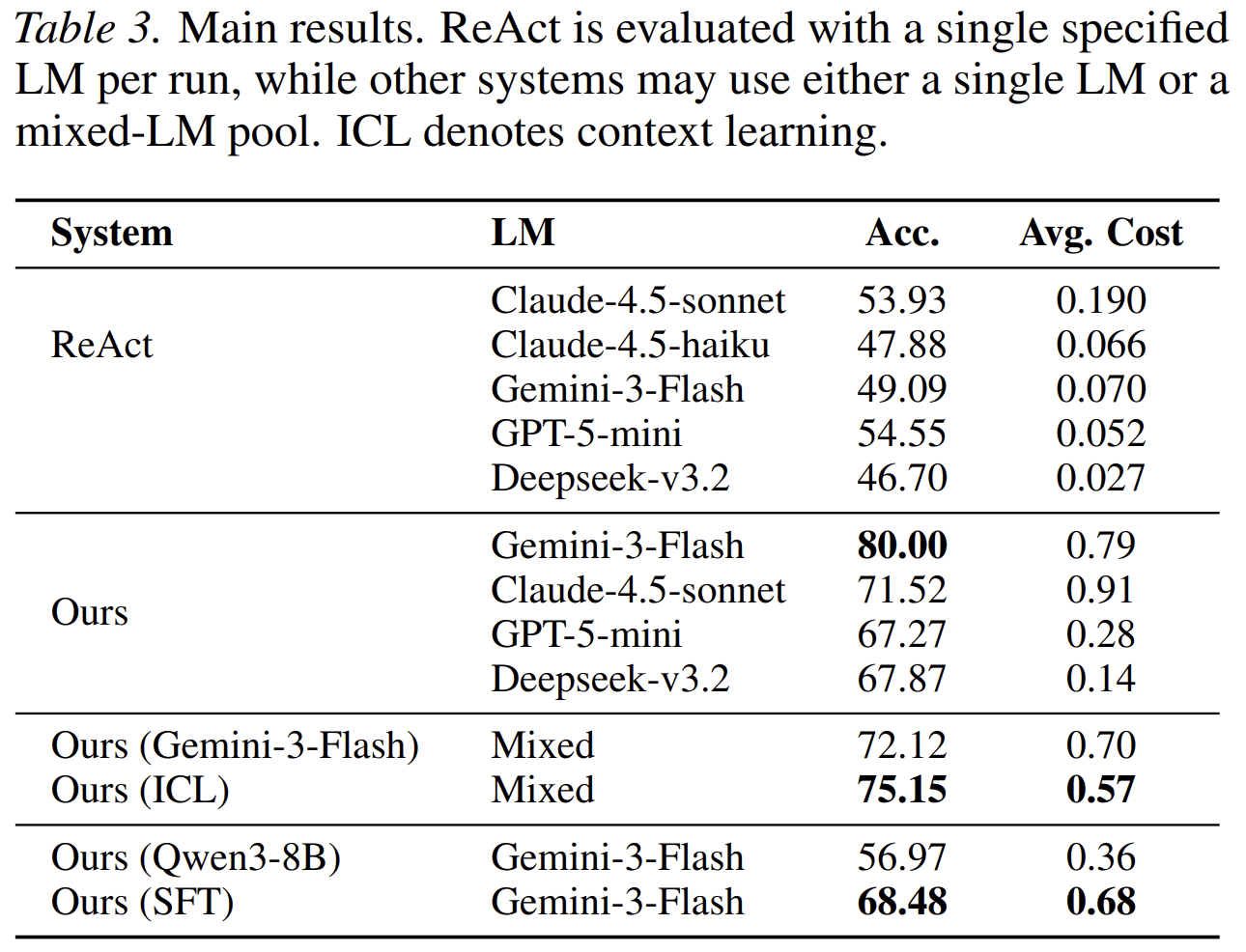 Learnable orchestrator results. The table compares single-model and mixed-model settings, including SFT for orchestration and in-context learning for cost-aware routing.