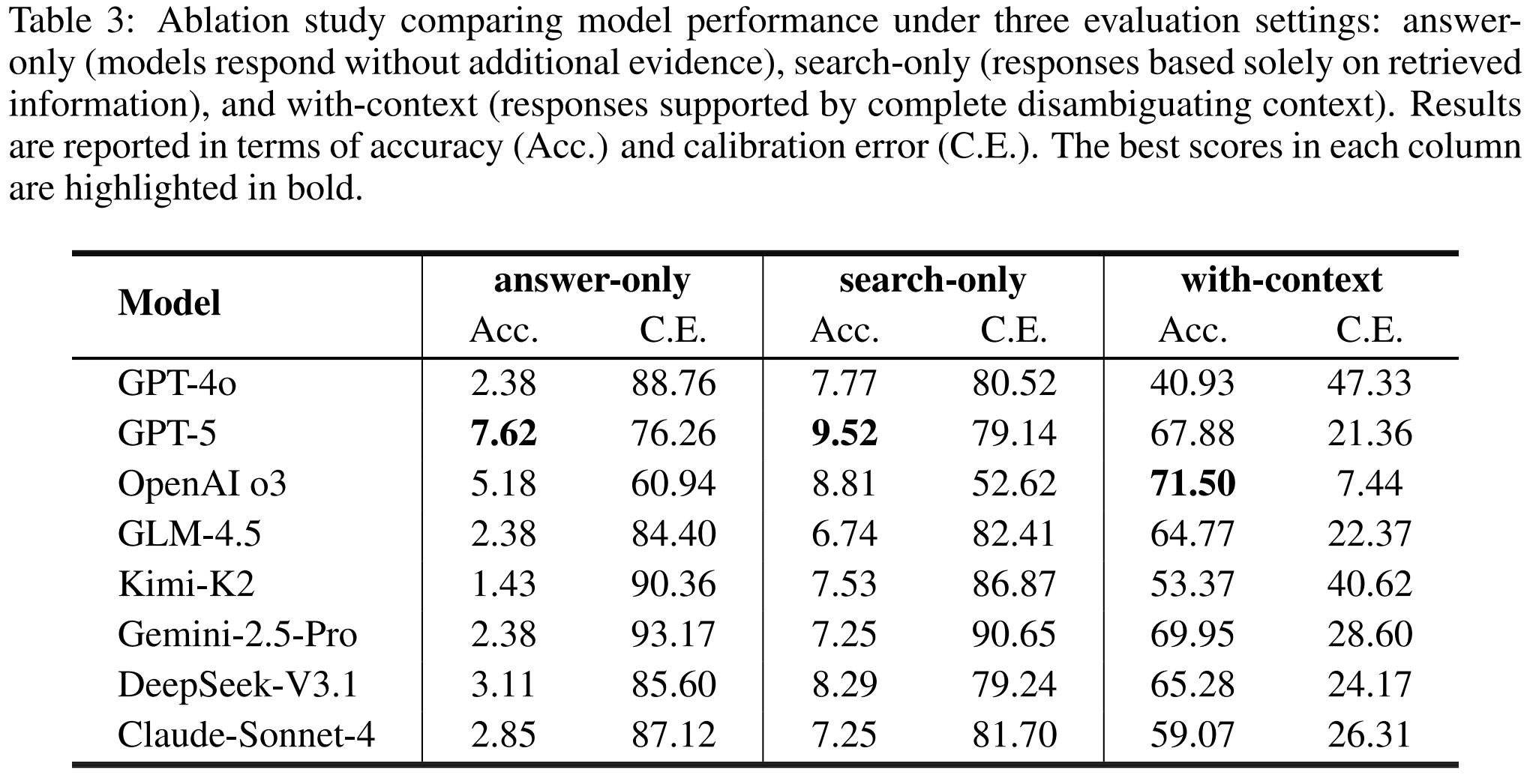 Ablation study comparing answer-only, search-only, and with-context settings. The large gap between search-only and with-context shows that interaction is the bottleneck.
