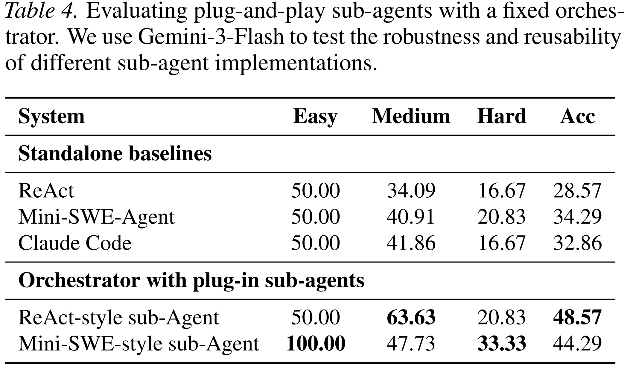 Plug-and-play sub-agent evaluation. The table shows that AOrchestra improves performance when using different sub-agent implementations as execution backends.