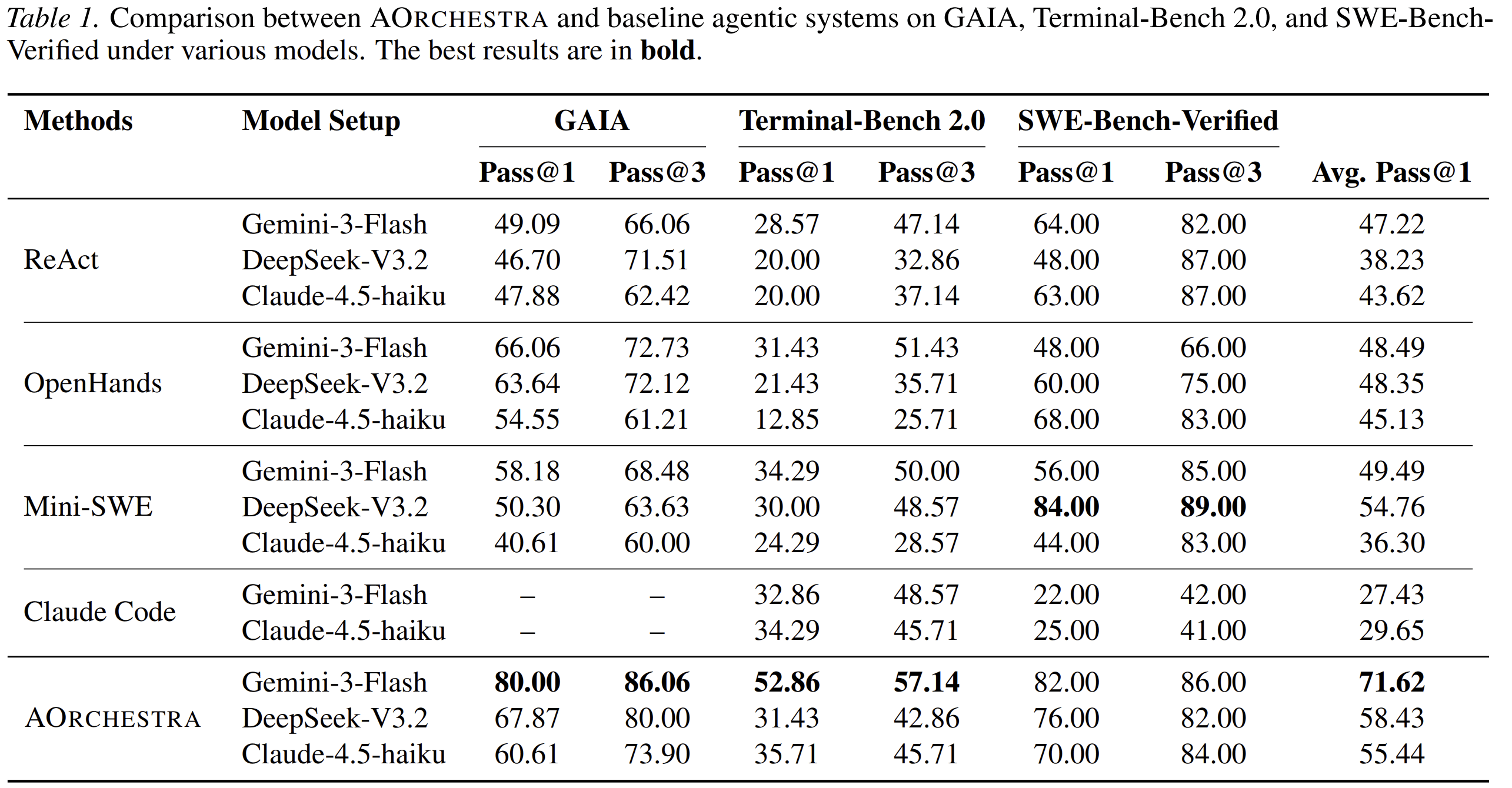 Main benchmark results. The table compares AOrchestra with ReAct, OpenHands, Mini-SWE-Agent, and Claude Code across three agentic benchmarks.