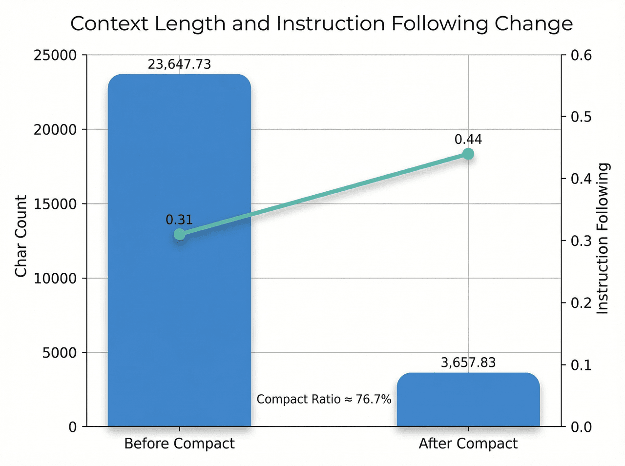 LeadAgent context reduction & instruction following improvement
