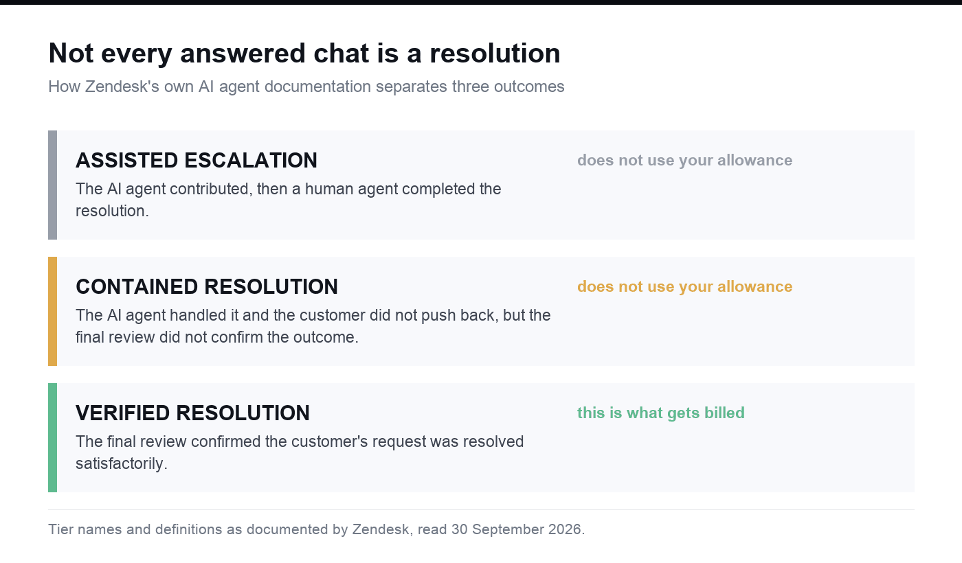 Diagram of the three AI agent resolution tiers documented by Zendesk: assisted escalation, contained resolution, and verified resolution