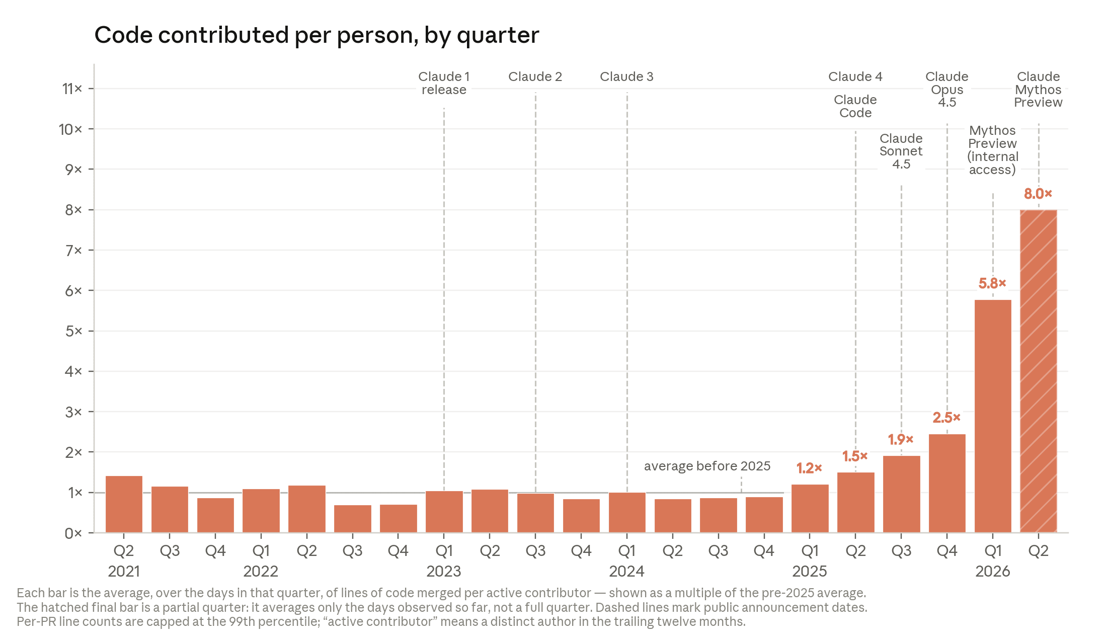 Anthropic chart of merged code per active contributor by quarter from 2021 to 2026