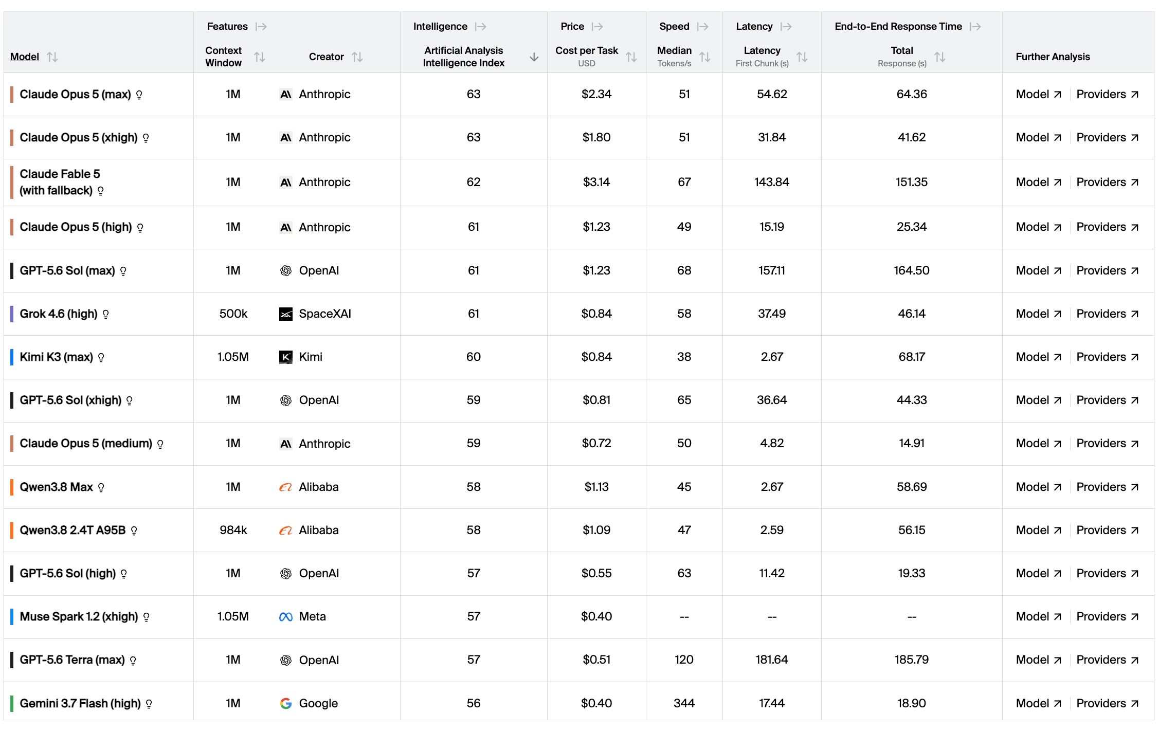 Artificial Analysis leaderboard comparing leading AI models by intelligence, cost per task, speed, latency, and context window