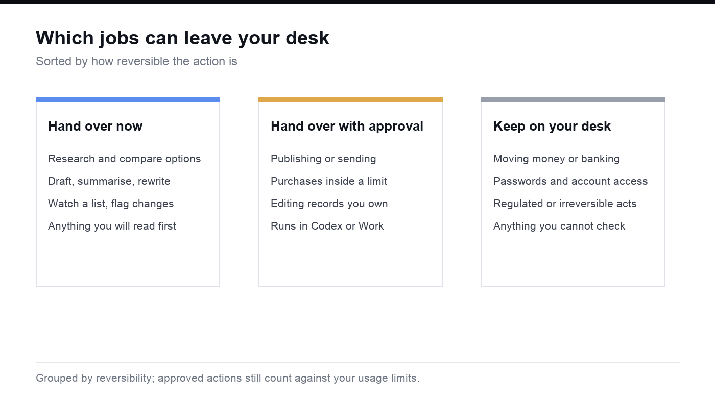 Three-column figure sorting jobs by reversibility: hand over now, hand over with approval, and keep on your desk
