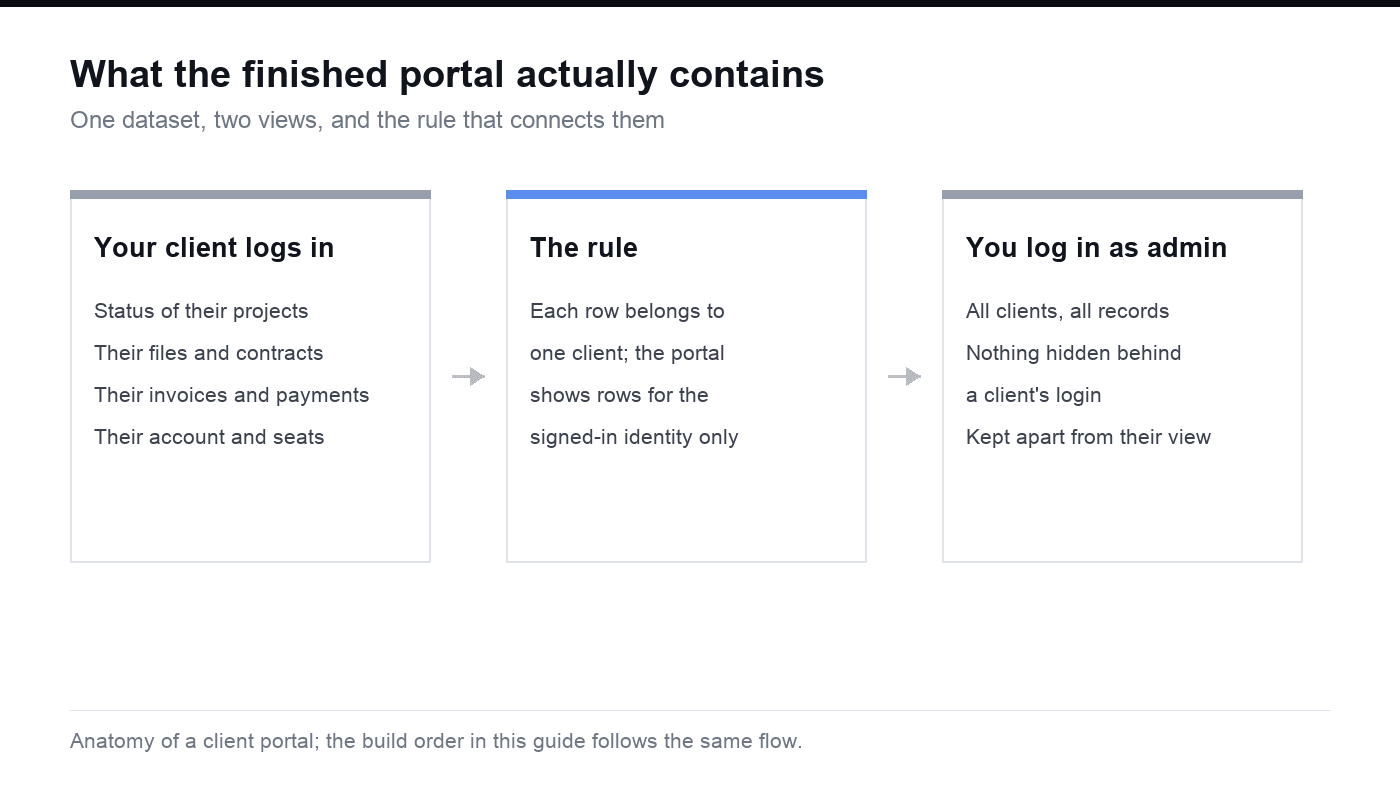 Three-panel diagram: the client view, the ownership rule that ties each row to one client, and the admin view over the same dataset