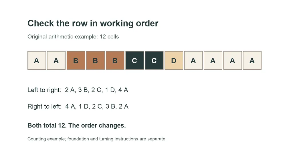 Twelve-cell row read in both directions