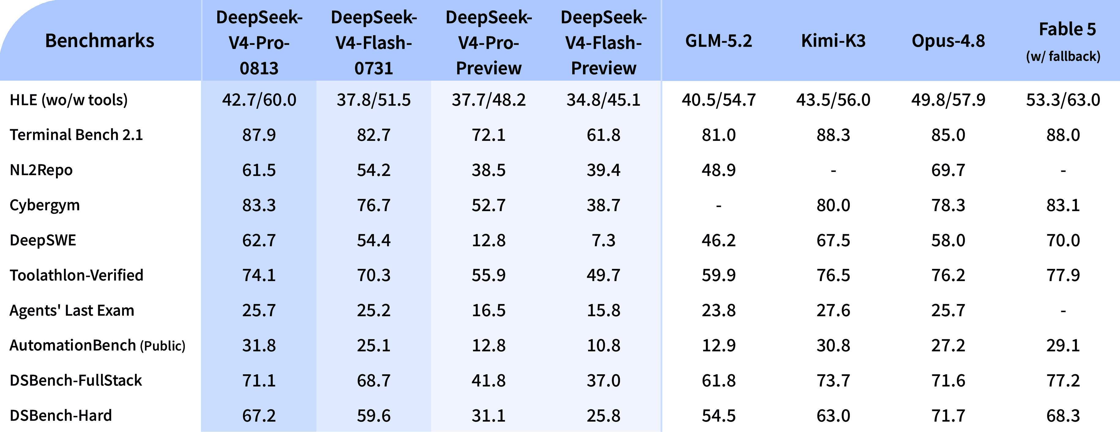 DeepSeek V4 Pro and V4 Flash official benchmark table