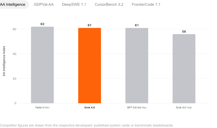 xAI official benchmark bars for Grok 4.6
