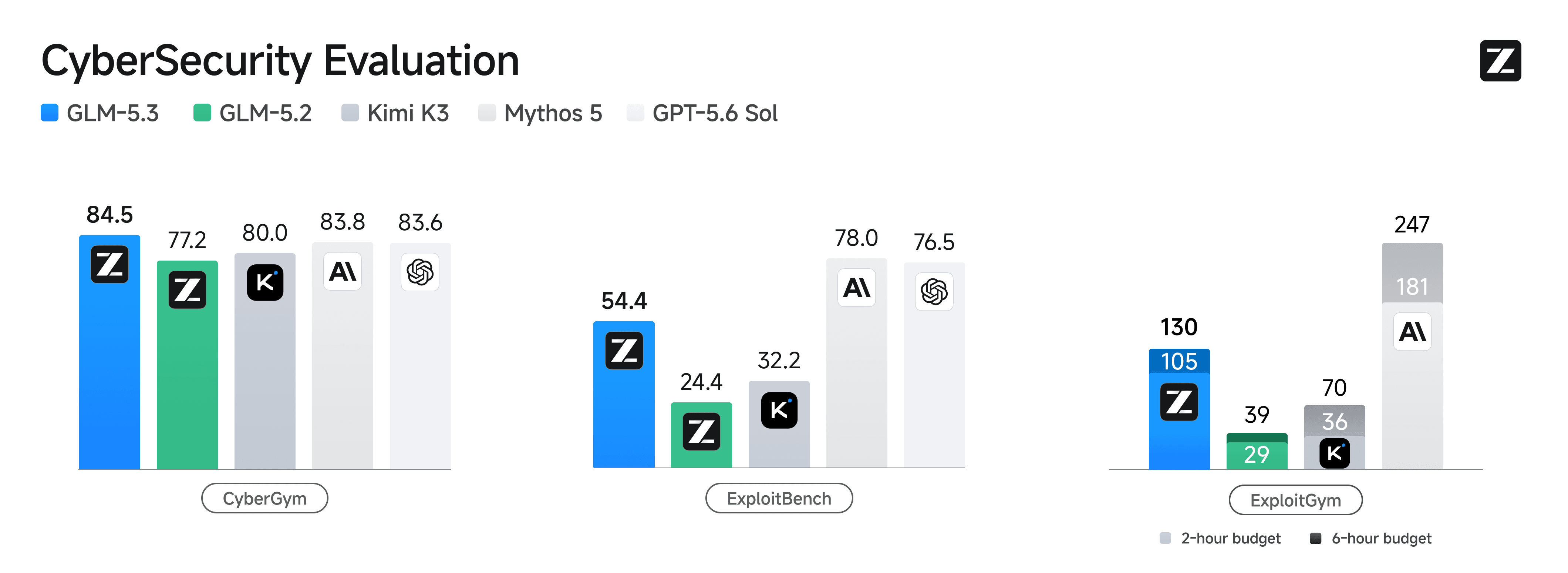 GLM-5.3 official cybersecurity evaluation chart