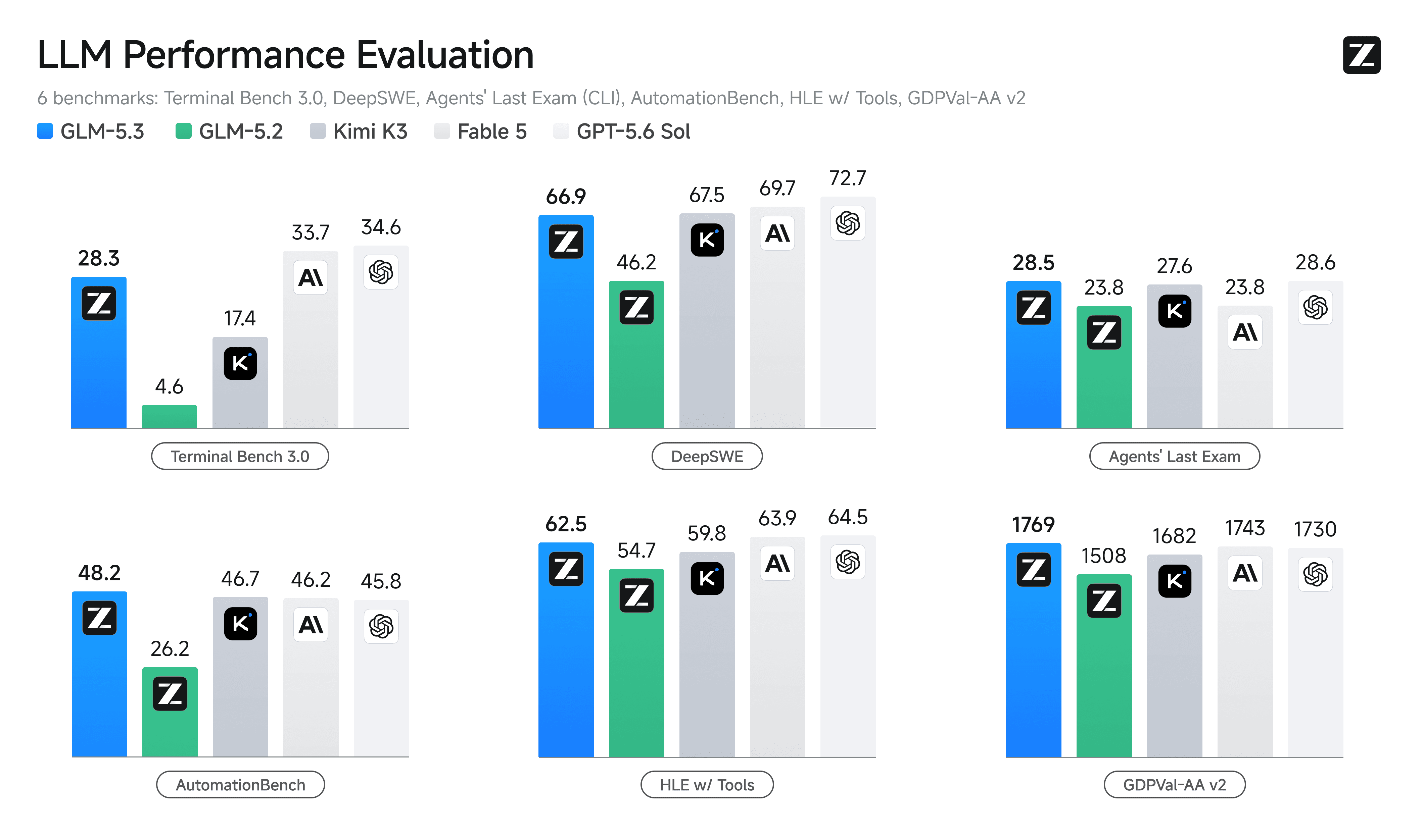GLM-5.3 official benchmark comparison chart