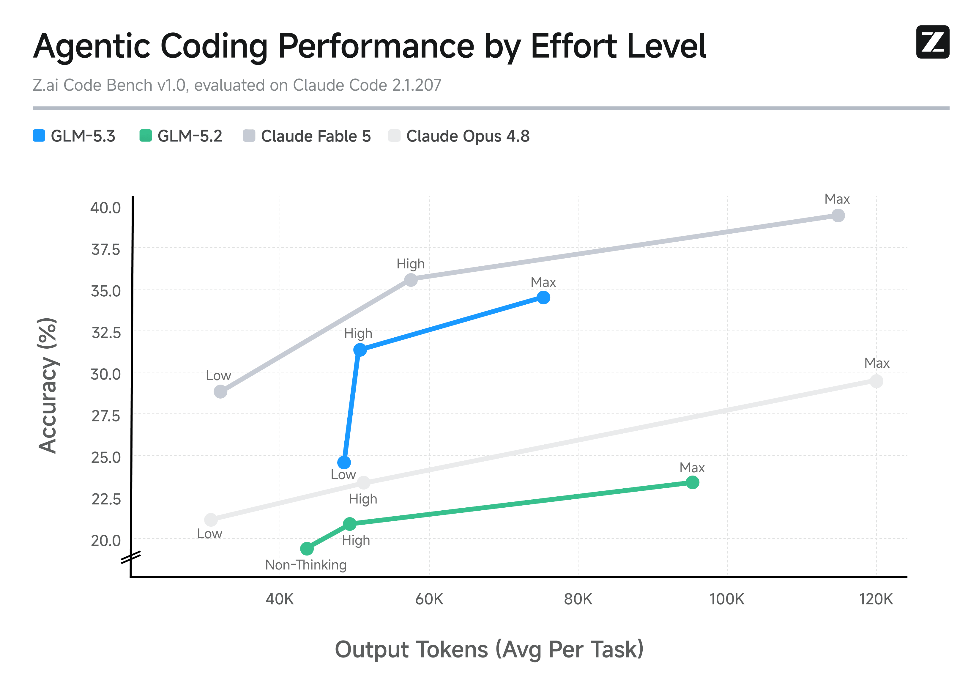 GLM-5.3 official agentic coding performance by effort