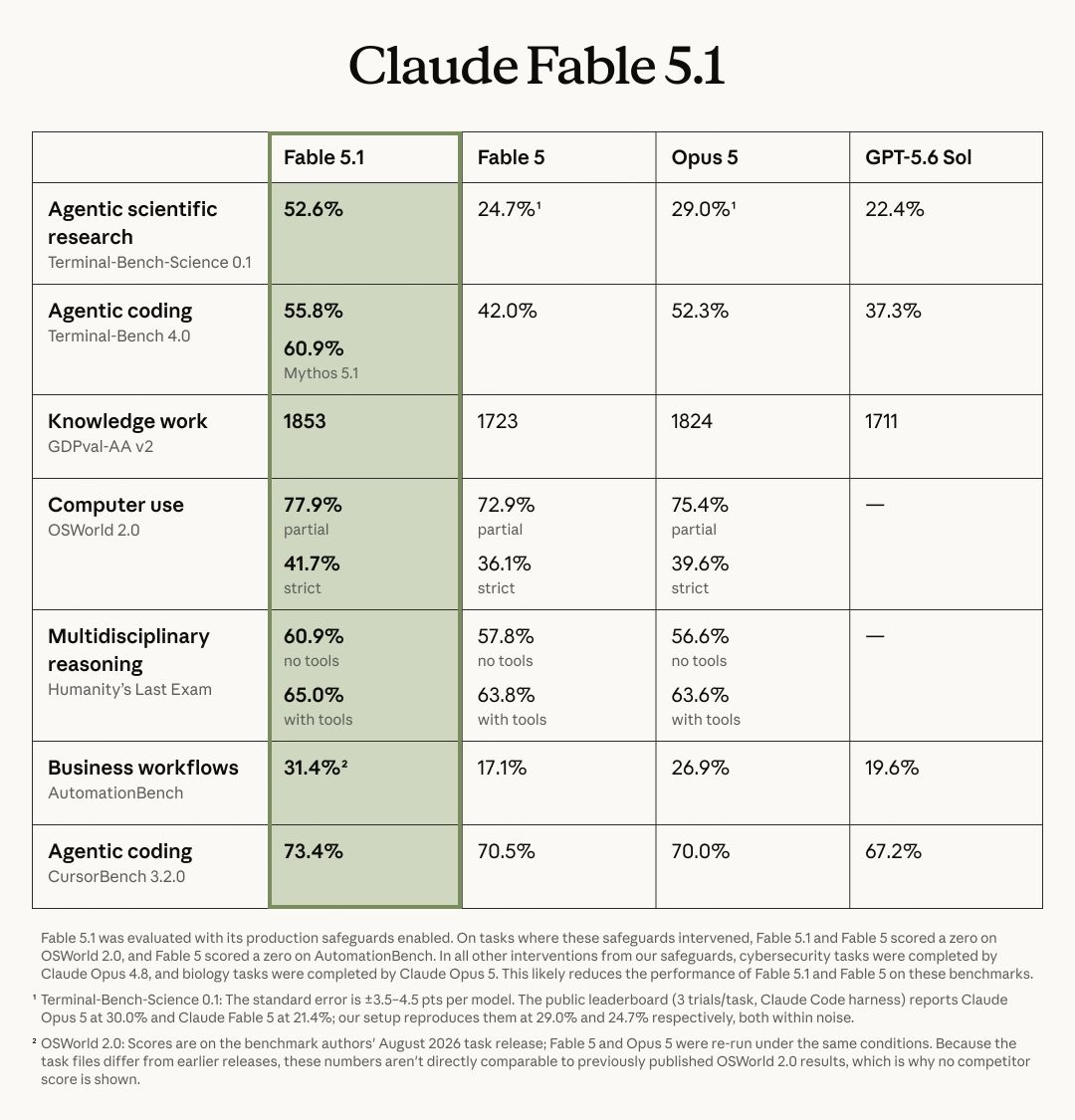 Claude Fable 5.1 benchmark comparison