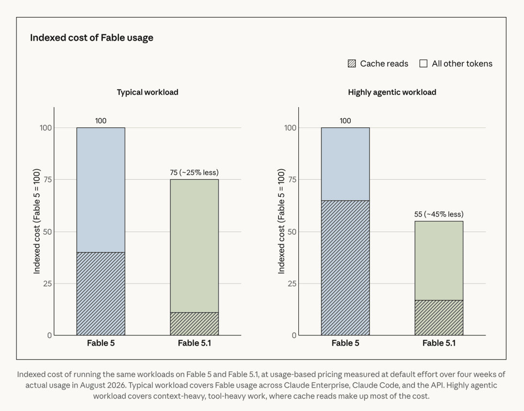Indexed cost of Fable 5.1 versus Fable 5