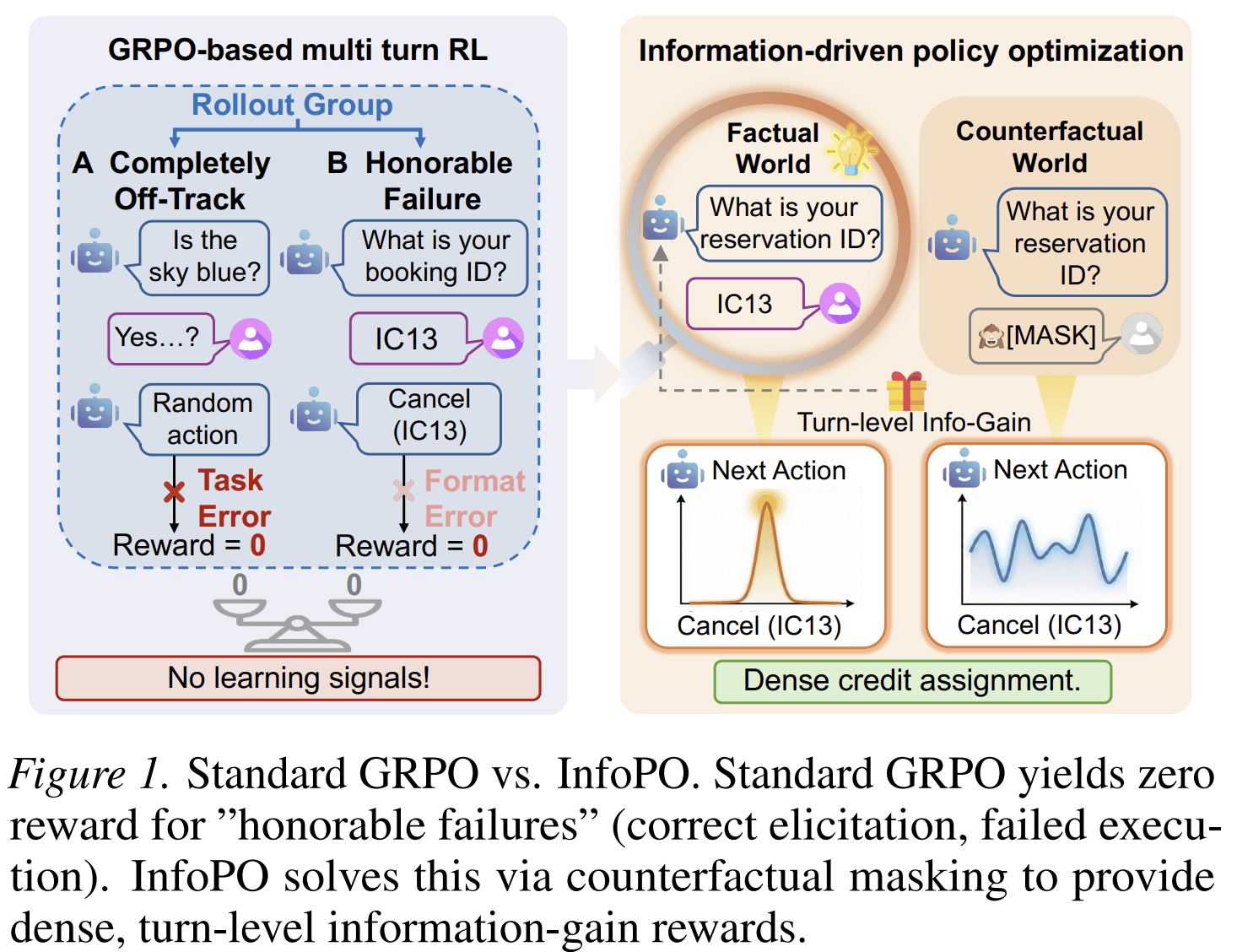 Standard GRPO vs. InfoPO. The figure contrasts trajectory-level reward, which gives zero credit to useful but unsuccessful interactions, with InfoPO’s turn-level information-gain reward.