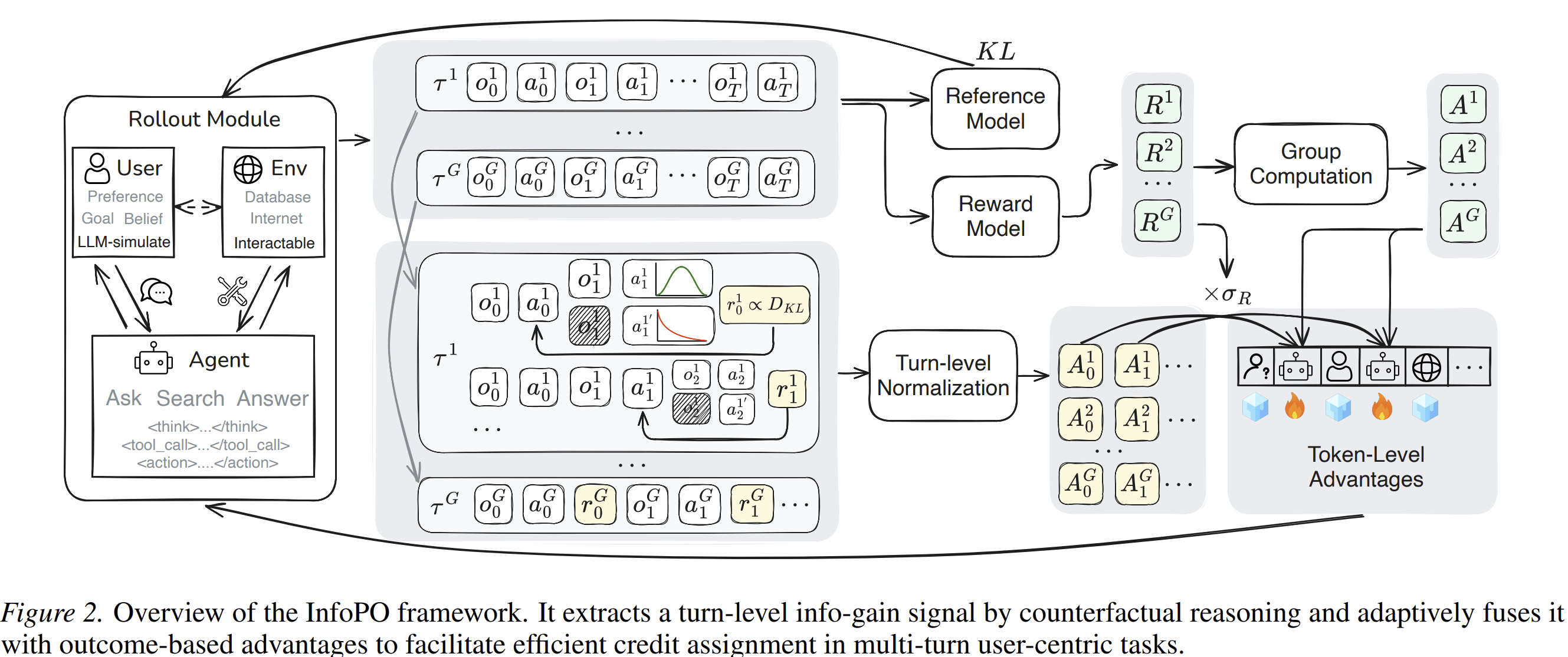 Overview of the InfoPO framework. The figure shows how InfoPO extracts a turn-level information-gain signal through counterfactual masking and combines it with outcome-based advantages.