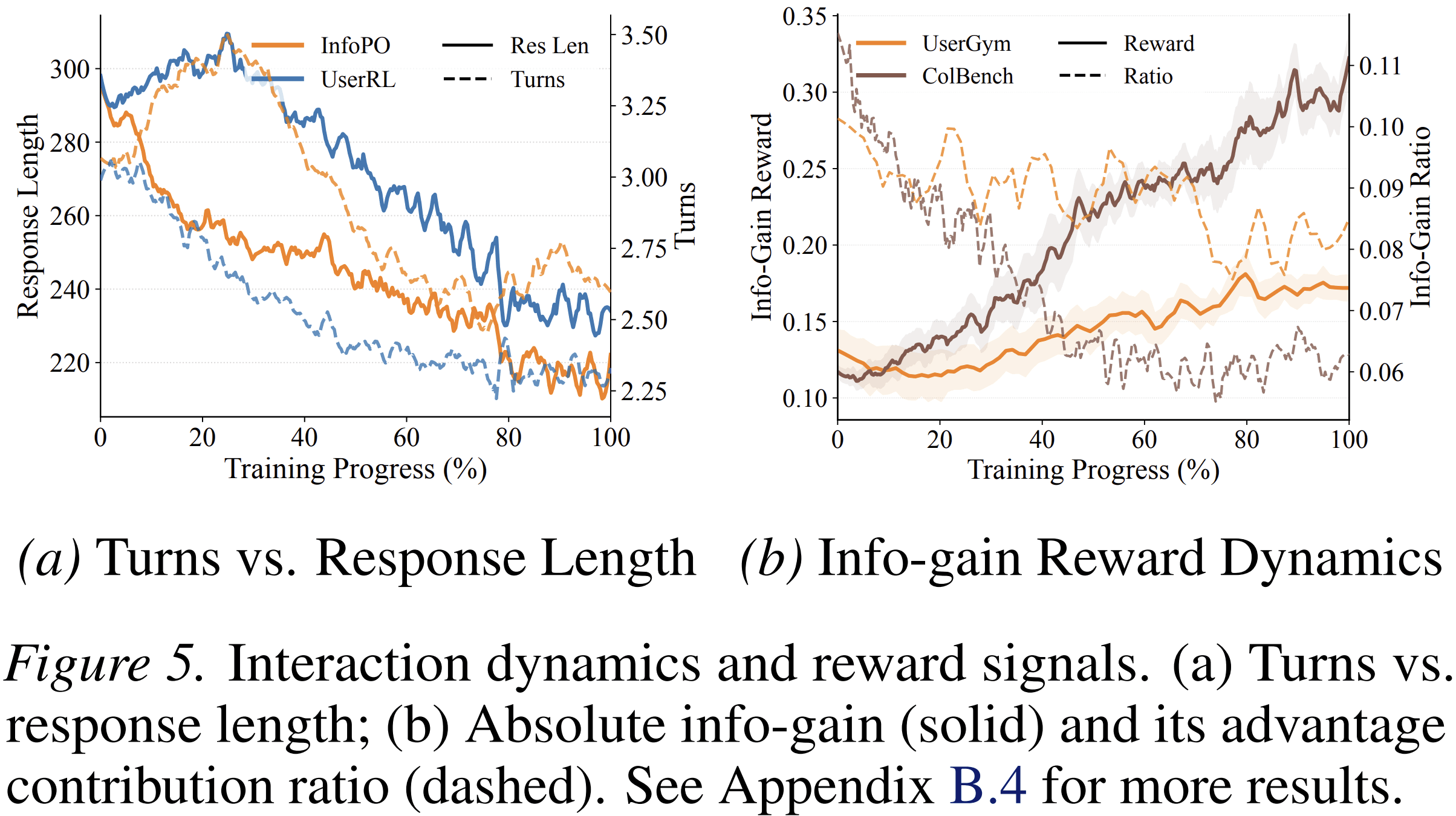 Interaction dynamics and reward signals. The figure shows how InfoPO adjusts interaction turns, response length, and the contribution of the information-gain reward during training.