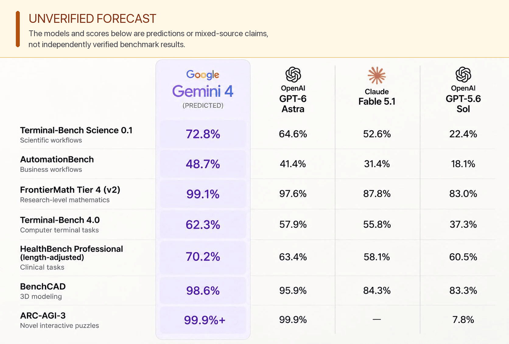 Unverified forecast chart comparing predicted Gemini 4 scores with mixed-source model claims