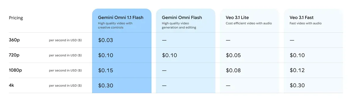 Official Google Gemini Omni 1.1 Flash pricing table