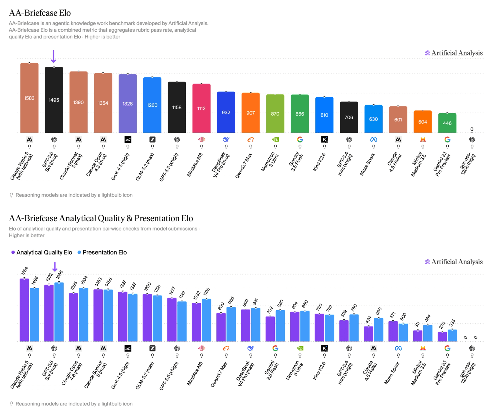 Artificial Analysis professional-work and presentation comparison