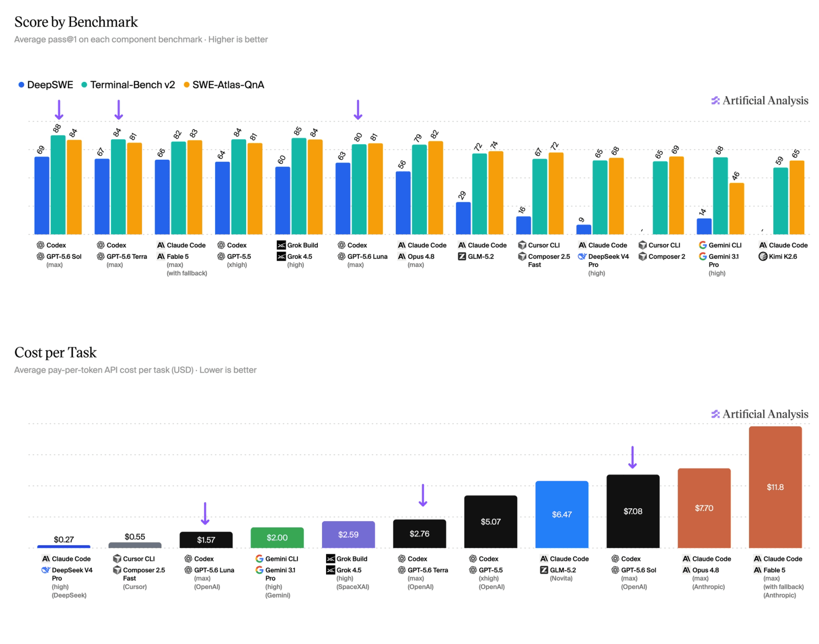 GPT-5.6 Sol Coding Agent Index comparison