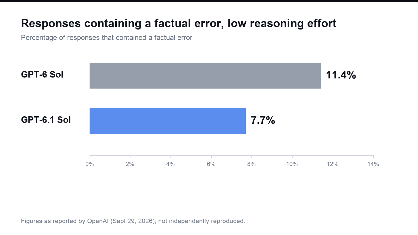 Bar chart comparing the share of responses containing a factual error at low reasoning effort: GPT-6 Sol at 11.4% and GPT-6.1 Sol at 7.7%