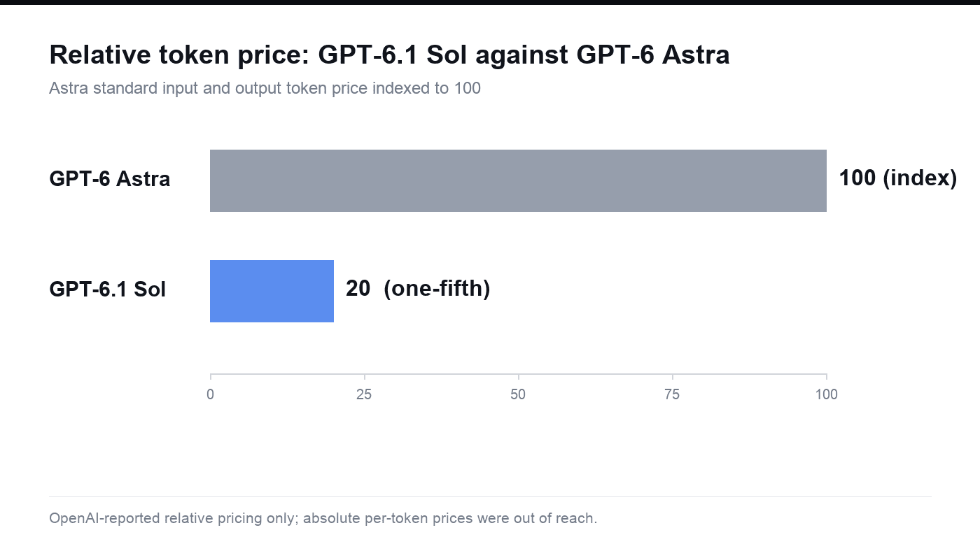 Bar chart comparing relative token price: GPT-6 Astra indexed at 100 and GPT-6.1 Sol at 20