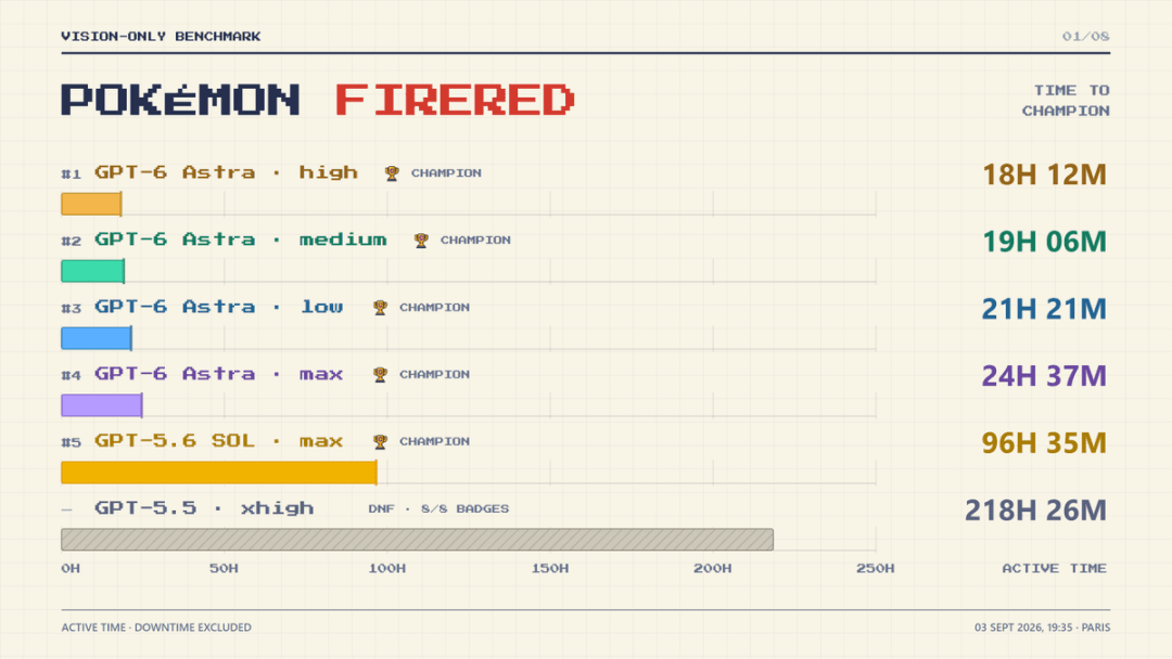 Pokemon FireRed benchmark chart comparing GPT runs by reported time to champion