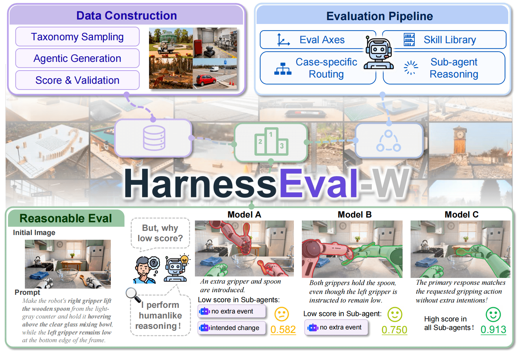HarnessEval-W overview showing data construction, evaluation routing, sub-agent reasoning, and three scored robot-action examples